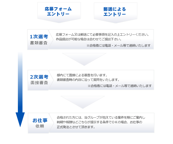応募フォーム 又は 郵送によりエントリーすることができます。 1次選考 応募フォーム又は郵送にて必要事項を記入の上エントリーください。作品提出が可能な場合は合わせてご提出下さい。※合格者には電話・メール等で連絡いたします。 2次選考 面接審査 都内にて面接による審査を行います。書類審査時の内容に沿って質問をいたします。お仕事 依頼 合格された方には、当グループが抱えている案件を順にご案内し納期や報酬などこちらが提示する条件でＯＫの場合、お仕事の正式発注とさせて頂きます。